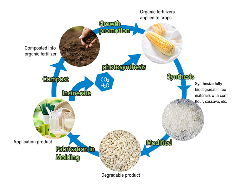 Resina cruda 100% compostable y biodegradable PLA + PBAT con precio competitivo